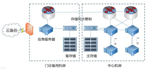 实战总结 医院信息化建设中计算资源如何部署